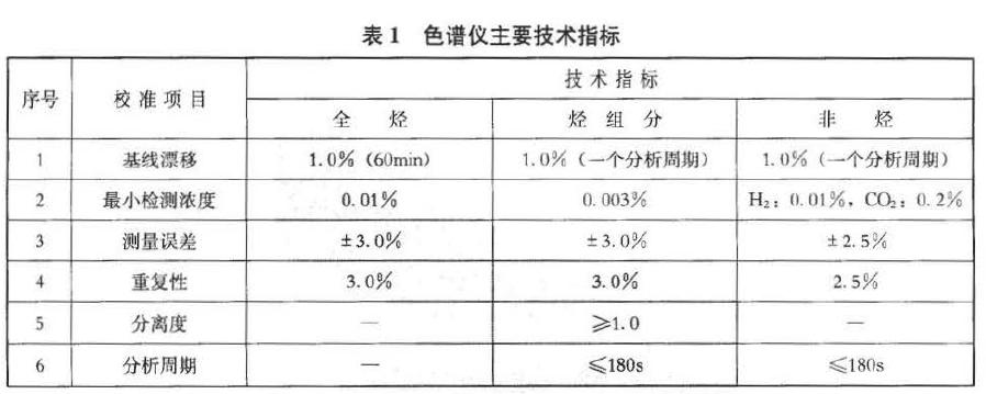 色譜儀主要技術(shù)指標見表1